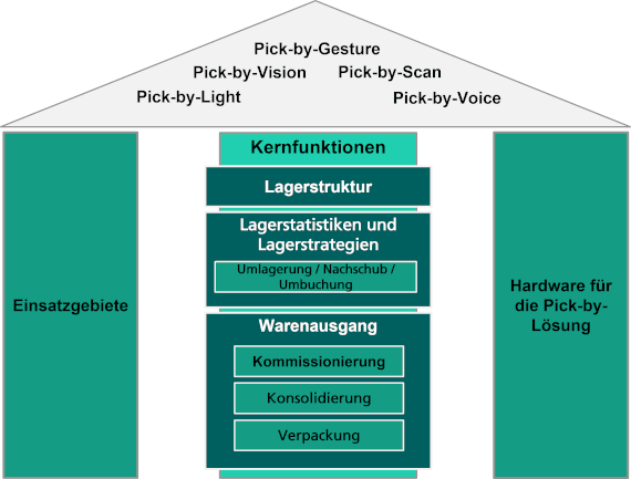 Funktionsumfang eines Pick-by-Systems